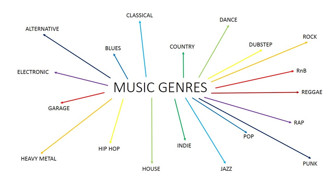 research about musical genres